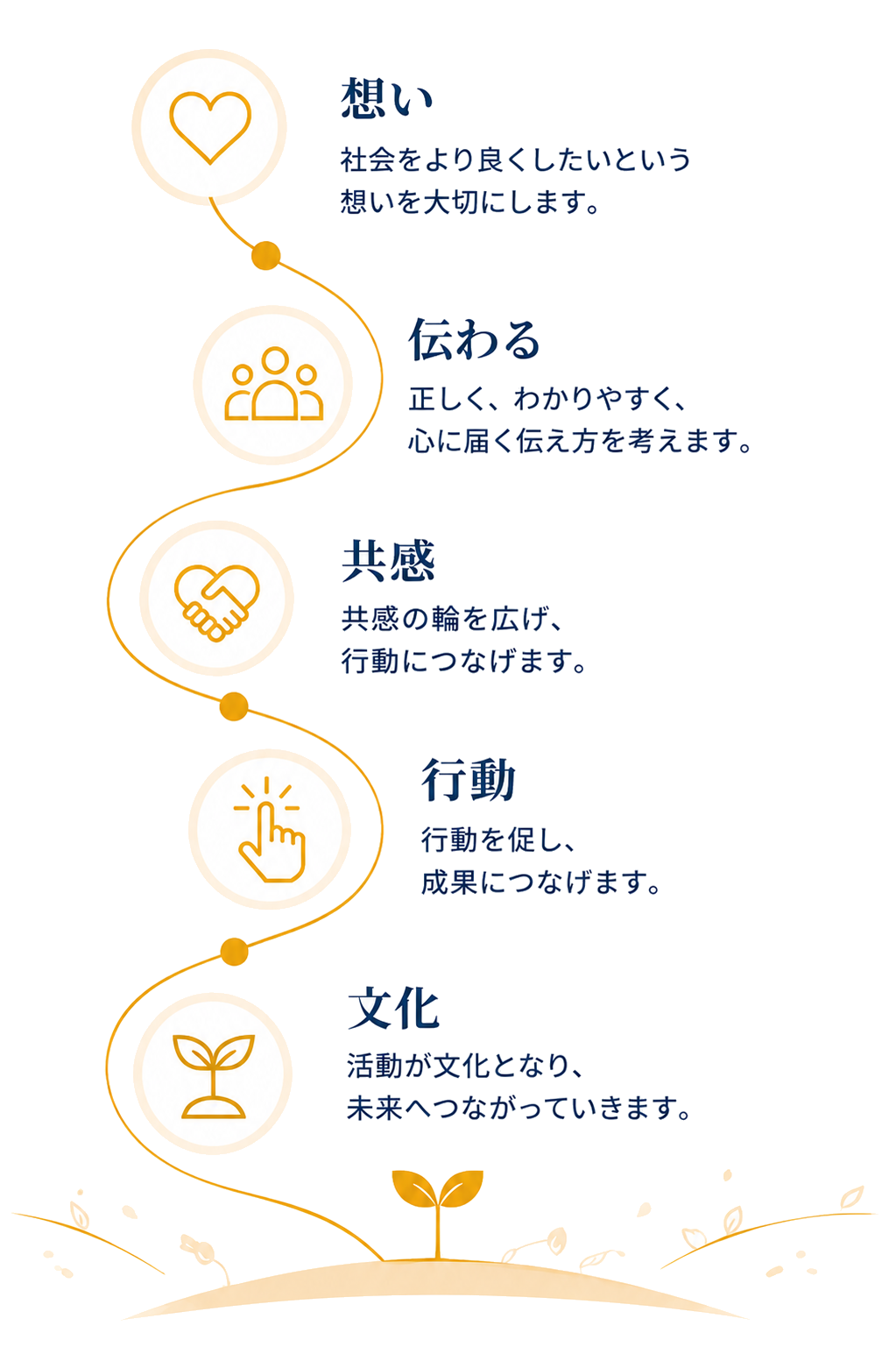 想い、伝わる、共感、行動、文化の流れ